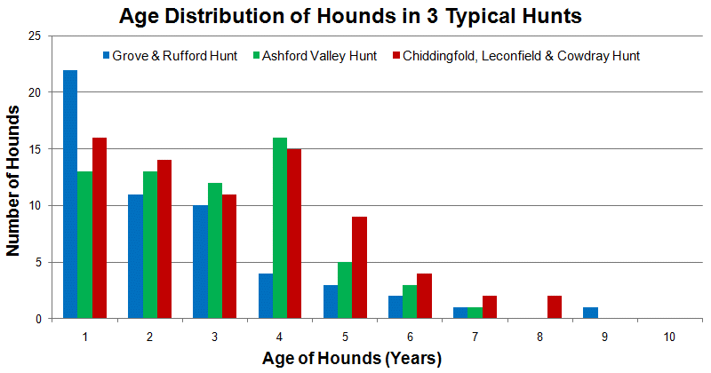 Age distribution of hounds at three typical fox hunts